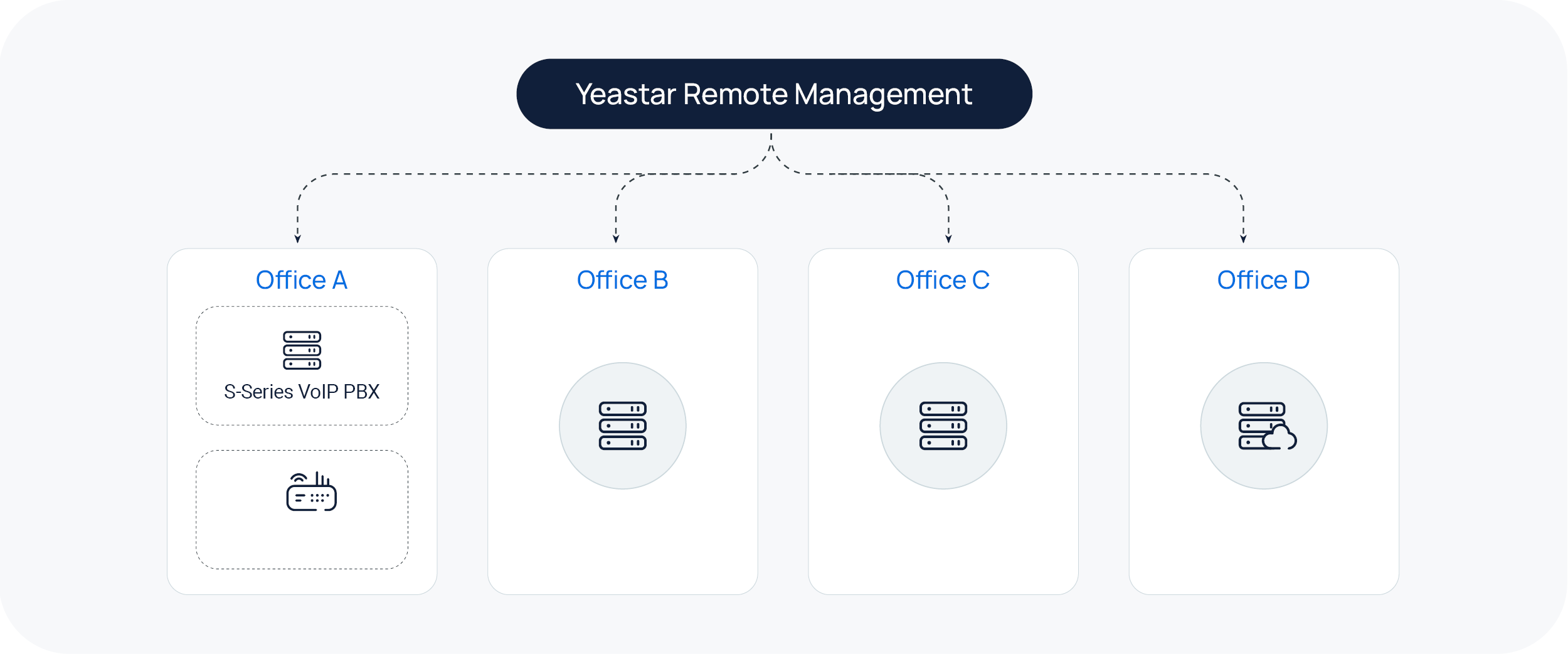 Yeastar Remote Management